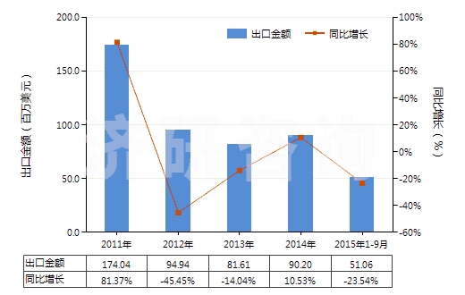 2011-2015年9月中國其他未煅燒石油焦(HS27131190)出口總額及增速統(tǒng)計